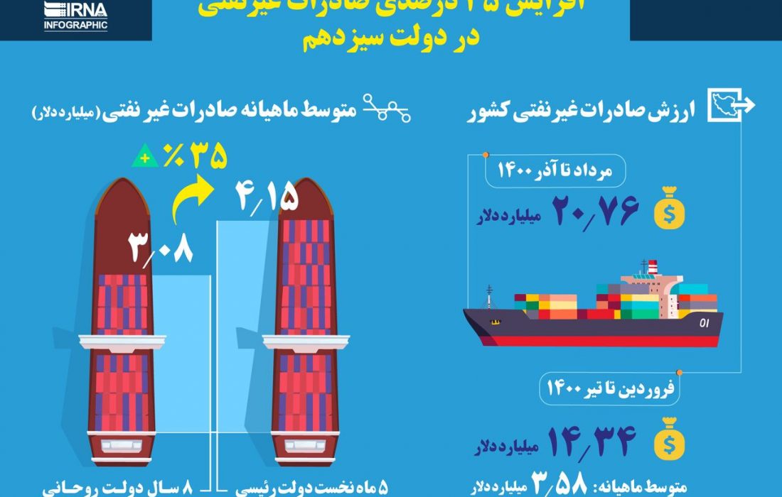 افزایش ۳۵ درصدی صادرات غیرنفتی در دولت سیزدهم