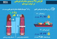افزایش ۳۵ درصدی صادرات غیرنفتی در دولت سیزدهم