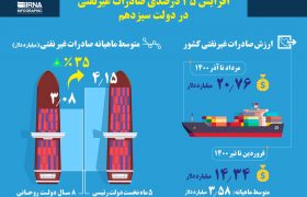 افزایش ۳۵ درصدی صادرات غیرنفتی در دولت سیزدهم