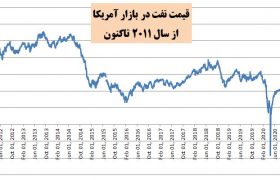 قیمت نفت در آمریکا در بالاترین رقم ۱۱ سال اخیر