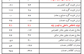رشد اقتصادی نه ماهه امسال به ۴.۱ درصد رسید
