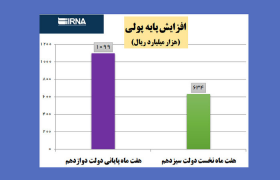 ۲۰۰ روز مدیریت دولت؛ بدون استقراض از بانک مرکزی