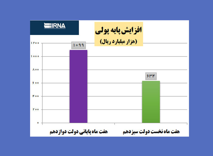 ۲۰۰ روز مدیریت دولت؛ بدون استقراض از بانک مرکزی