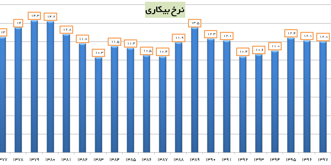 نرخ بیکاری در سال ۱۴۰۰ به پایینترین سطح دهههای اخیر کاهش یافت