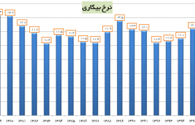 نرخ بیکاری در سال ۱۴۰۰ به پایین‌ترین سطح دهه‌های اخیر کاهش یافت