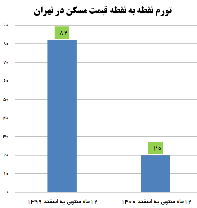 کاهش ۶۲ درصدی نرخ تورم مسکن در دولت سیزدهم/ پیشبینی کاهش قیمت ملک در سال ۱۴۰۱+ نمودار