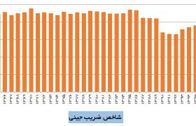 یارانههای جدید، ضریب جینی را به کمترین سطح پس از انقلاب میرساند