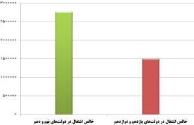 کاهش ۴۶ درصدی رشد اشتغال خالص در دولت‌های یازدهم و دوازدهم