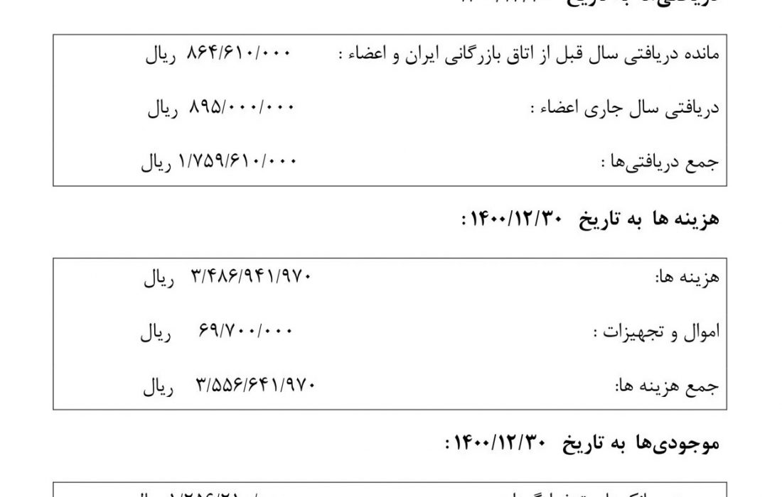 گزارش مالی ارائه شده در مجمع عمومی عادی بطور فوق العاده 11 مهر 1401
