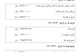 گزارش مالی ارائه شده در مجمع عمومی عادی بطور فوق العاده 11 مهر 1401