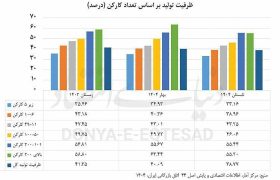خط خالی بنگاه‌های تولیدی؛ افول تدریجی صنایع کوچک و متوسط