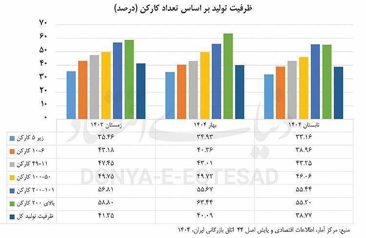 خط خالی بنگاه‌های تولیدی؛ افول تدریجی صنایع کوچک و متوسط