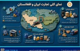 نمای کلی تجارت ایران و افغانستان